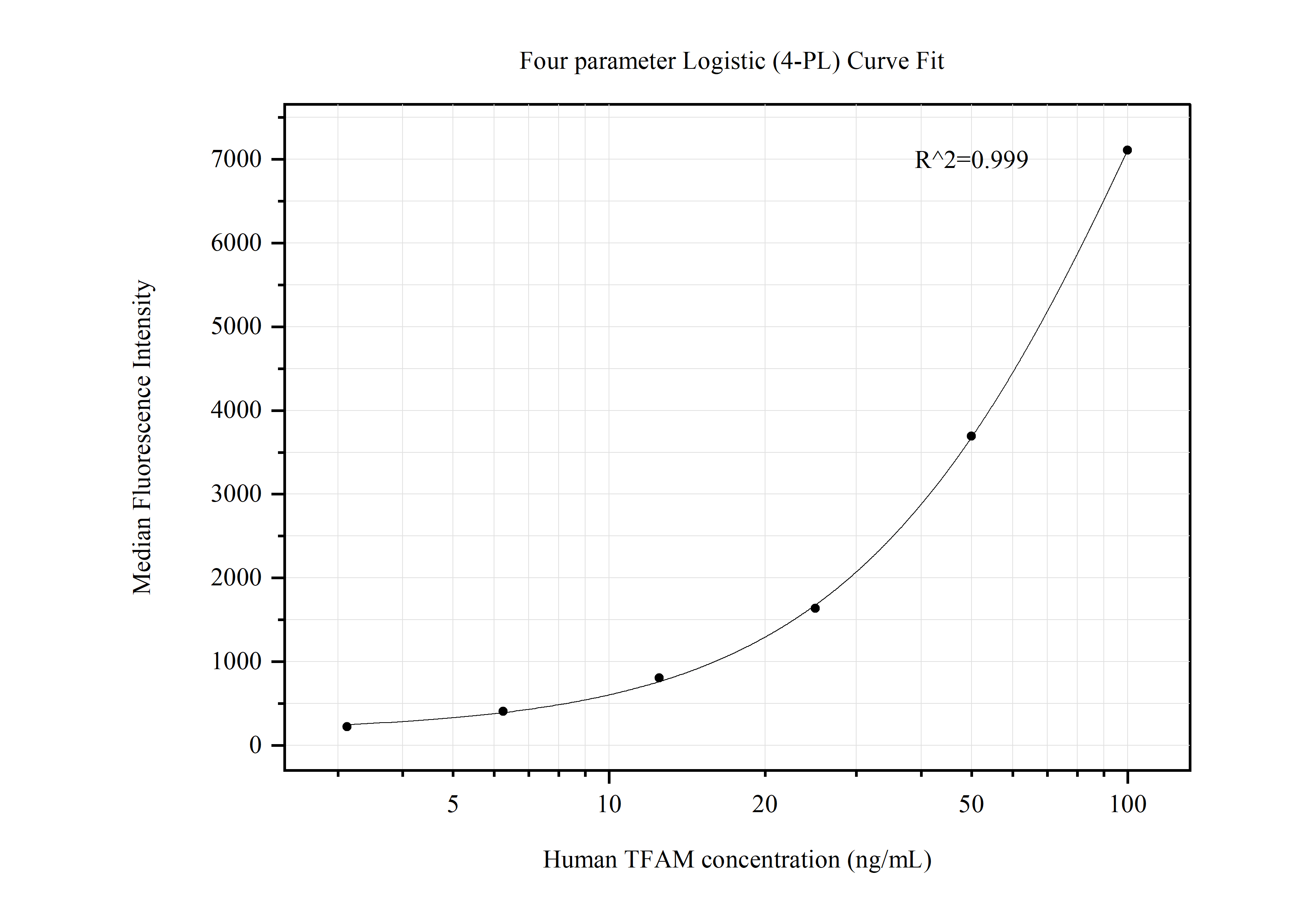 Cytometric bead array standard curve of MP50536-3